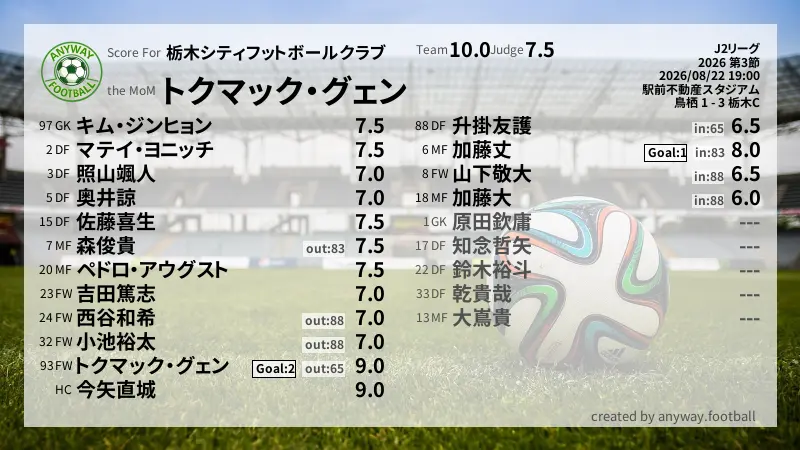 栃木シティフットボールクラブ J2リーグ(2026) 第3節:採点