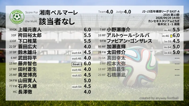 湘南ベルマーレ J2・J3百年構想リーグ EAST-A(2026) 第13節:採点