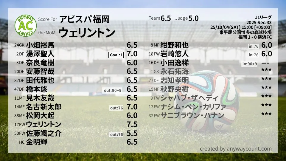 アビスパ福岡 J1リーグ(2025) 第33節:採点