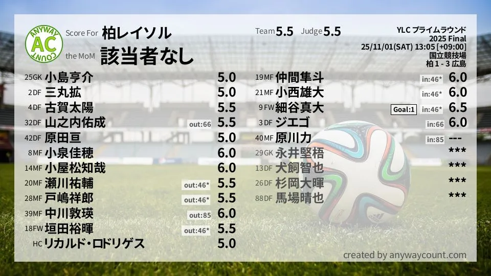 柏レイソル YLC プライムラウンド(2025) Final:採点