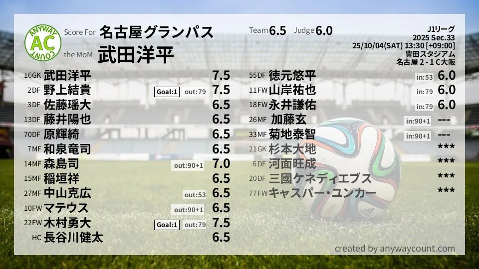 名古屋グランパス J1リーグ(2025) 第33節:採点