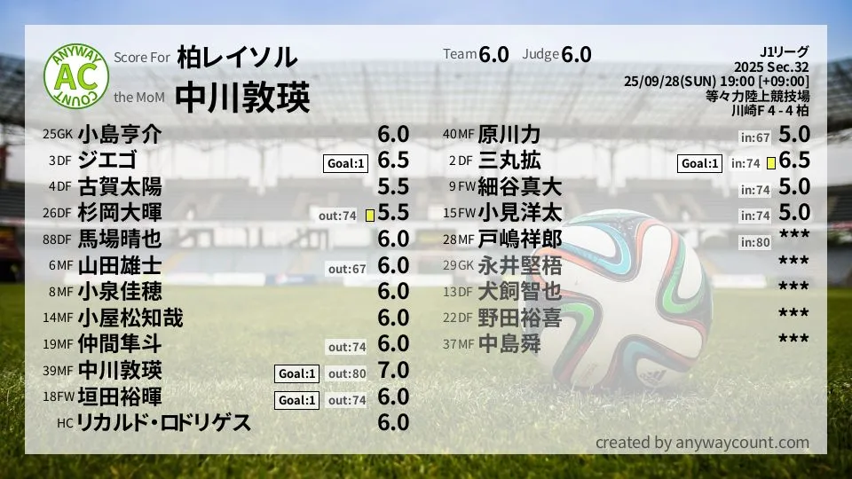 柏レイソル J1リーグ(2025) 第32節:採点