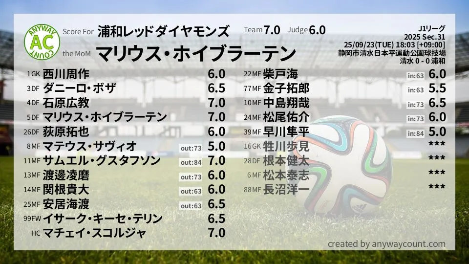 浦和レッドダイヤモンズ J1リーグ(2025) 第31節:採点