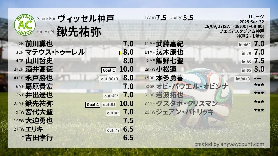 ヴィッセル神戸 J1リーグ(2025) 第32節:採点