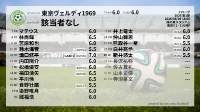 東京ヴェルディ1969 採点