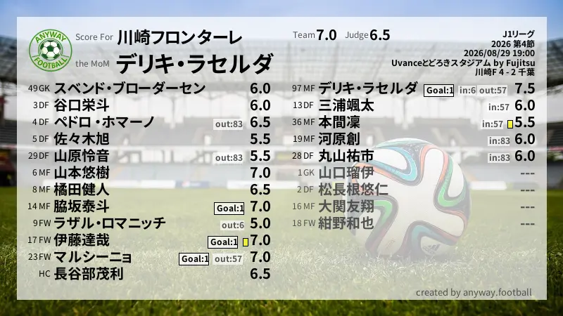 川崎フロンターレ J1リーグ(2026) 第4節:採点