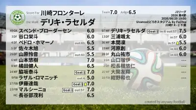 川崎フロンターレ 採点
