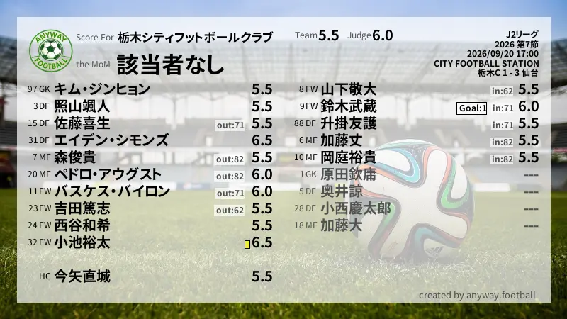 栃木シティフットボールクラブ J2リーグ(2026) 第7節:採点