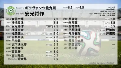 ギラヴァンツ北九州 採点