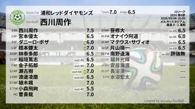浦和レッドダイヤモンズ 採点