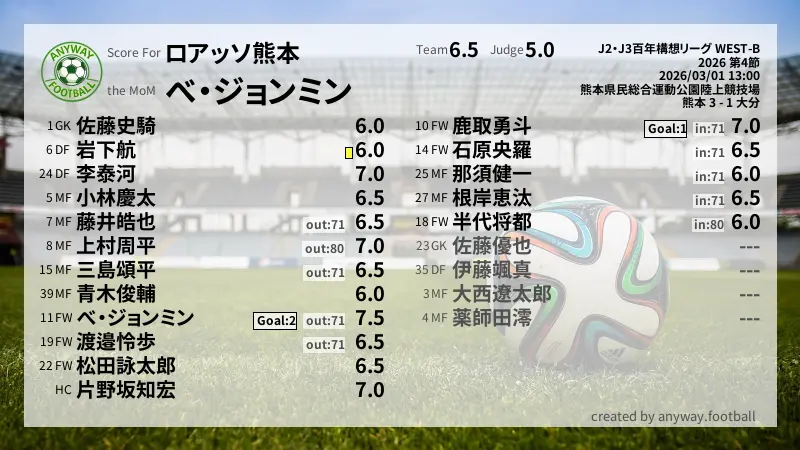 ロアッソ熊本 J2・J3百年構想リーグ WEST-B(2026) 第4節:採点
