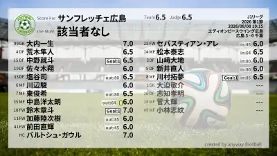 サンフレッチェ広島 採点