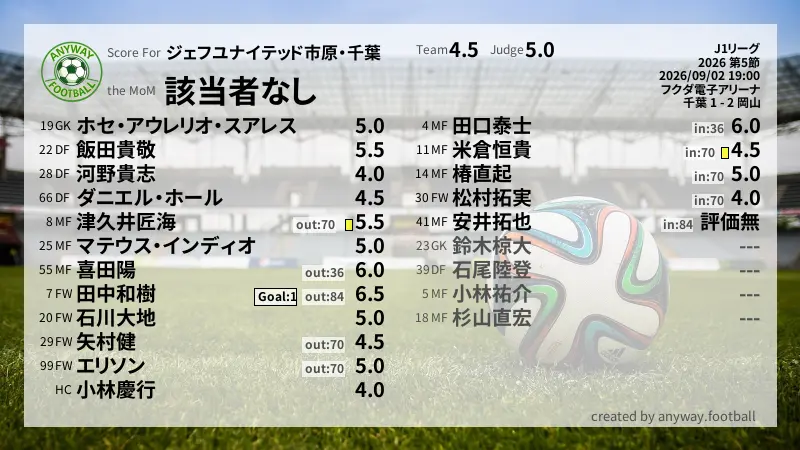 ジェフユナイテッド市原・千葉 J1リーグ(2026) 第5節:採点