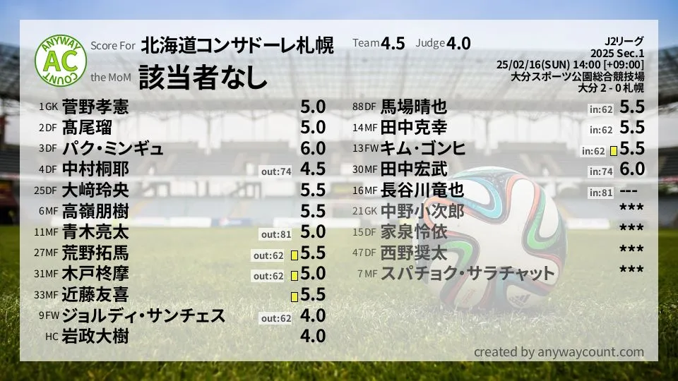 北海道コンサドーレ札幌 J2リーグ(2025) 第1節:採点