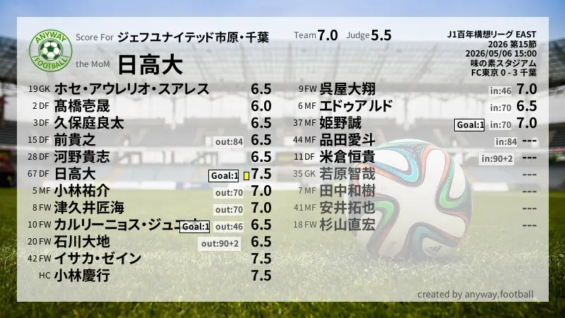 ジェフユナイテッド市原・千葉 J1百年構想リーグ EAST(2026) 第15節:採点