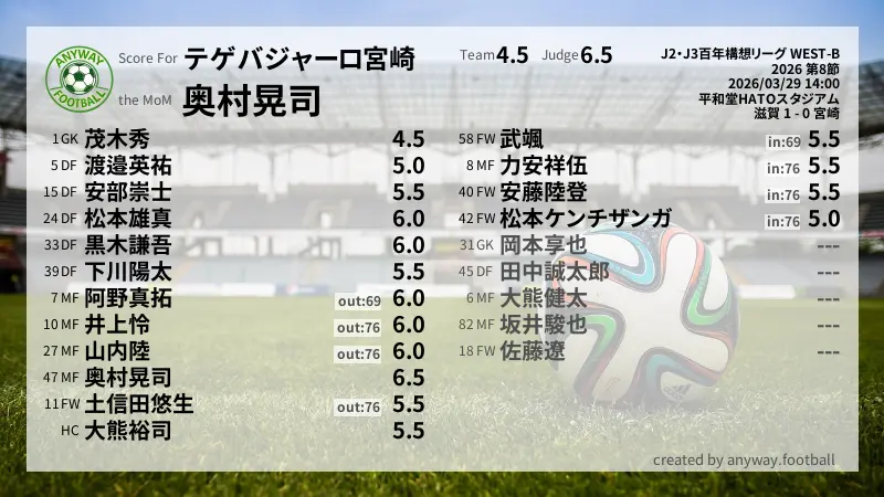 テゲバジャーロ宮崎 J2・J3百年構想リーグ WEST-B(2026) 第8節:採点
