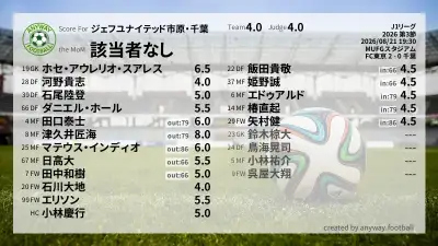 ジェフユナイテッド市原・千葉 採点