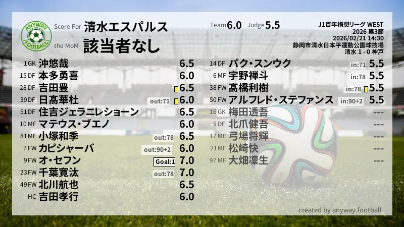 清水エスパルス J1百年構想リーグ WEST(2026) 第3節:採点