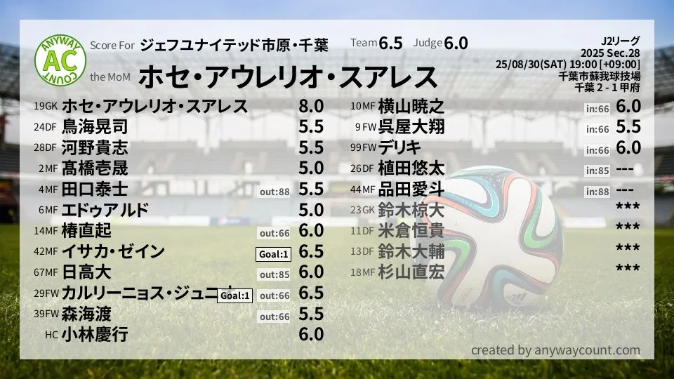 ジェフユナイテッド市原・千葉 J2リーグ(2025) 第28節:採点