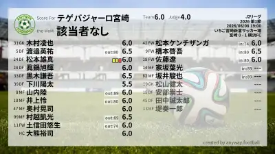 テゲバジャーロ宮崎 採点