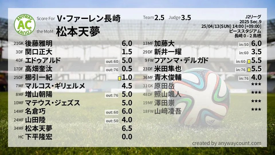 V・ファーレン長崎 J2リーグ(2025) 第9節:採点