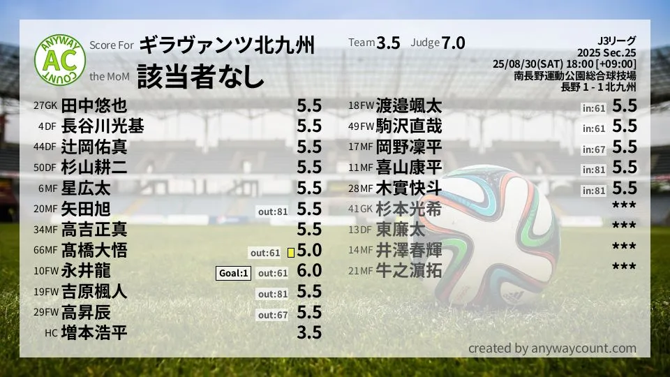ギラヴァンツ北九州 J3リーグ(2025) 第25節:採点