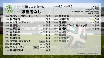 川崎フロンターレ 採点