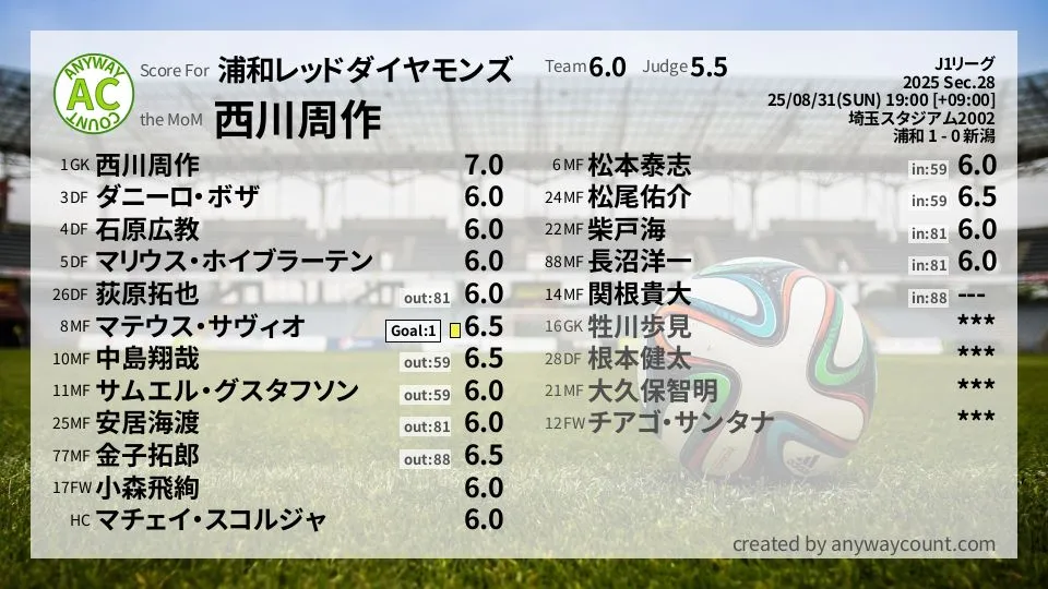 浦和レッドダイヤモンズ J1リーグ(2025) 第28節:採点