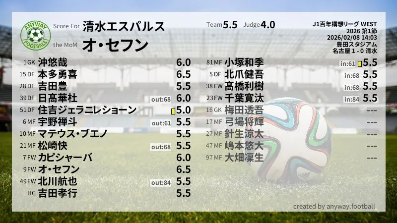 清水エスパルス J1百年構想リーグ WEST(2026) 第1節:採点