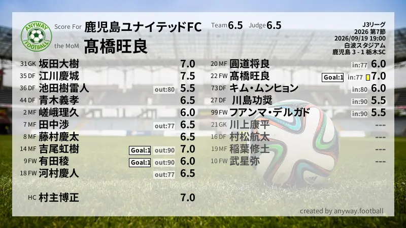 鹿児島ユナイテッドFC J3リーグ(2026) 第7節:採点