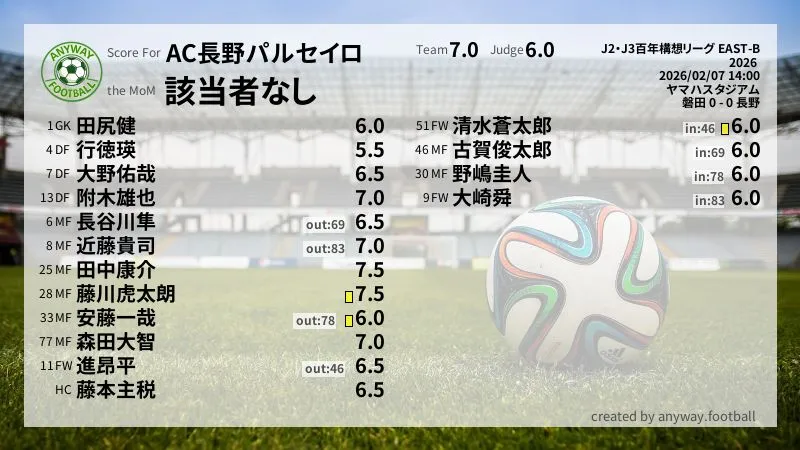 AC長野パルセイロ J2・J3百年構想リーグ EAST-B(2026) 第1節:採点