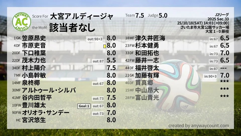 大宮アルディージャ J2リーグ(2025) 第33節:採点