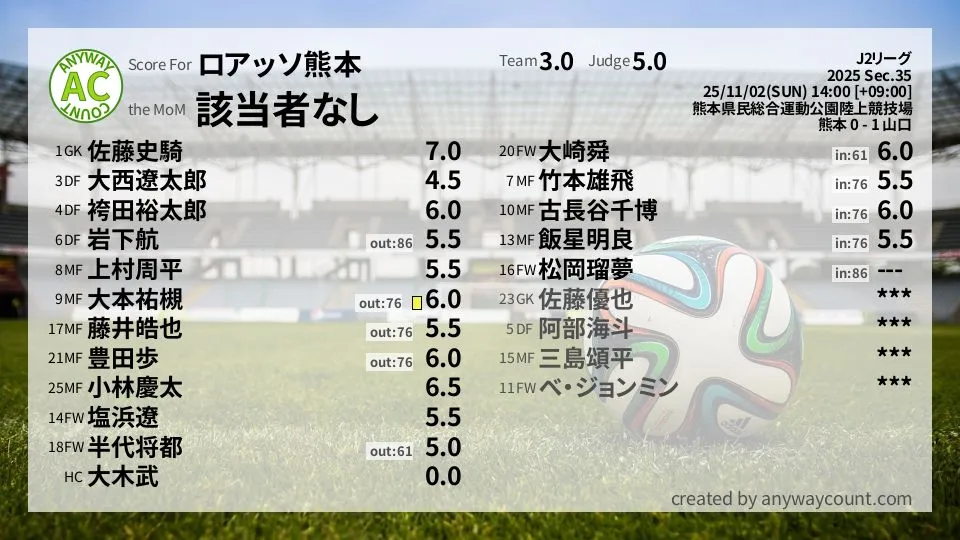 ロアッソ熊本 J2リーグ(2025) 第35節:採点