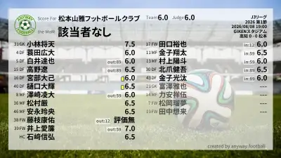 松本山雅フットボールクラブ 採点