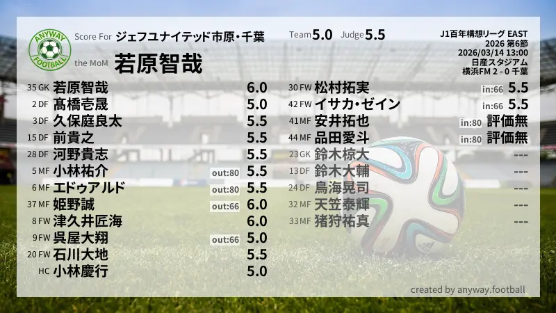 ジェフユナイテッド市原・千葉 J1百年構想リーグ EAST(2026) 第6節:採点