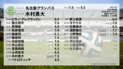 名古屋グランパス 採点