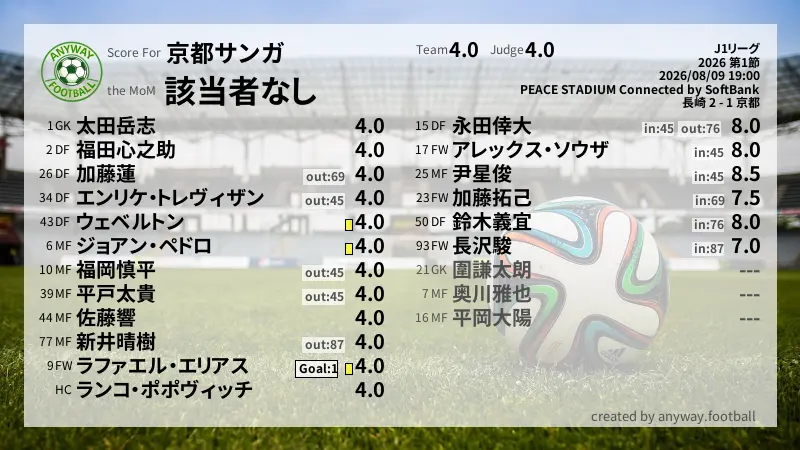 京都サンガ J1リーグ(2026) 第1節:採点