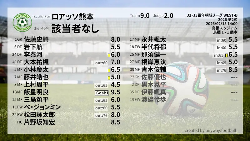 ロアッソ熊本 J2・J3百年構想リーグ WEST-B(2026) 第2節:採点