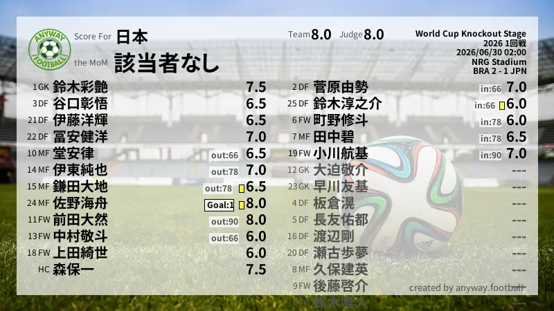 日本 World Cup Knockout Stage(2026) 1回戦:採点