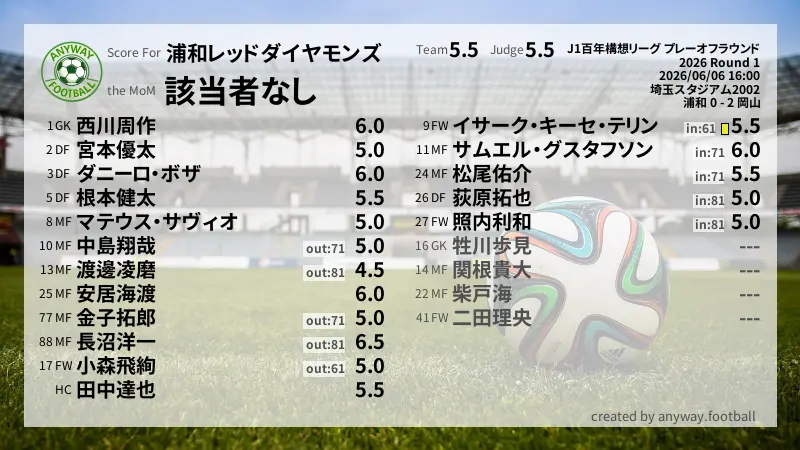 浦和レッドダイヤモンズ J1百年構想リーグ プレーオフラウンド(2026) 1回戦:採点
