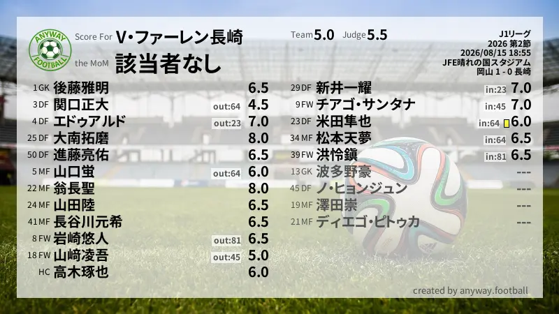 V・ファーレン長崎 J1リーグ(2026) 第2節:採点