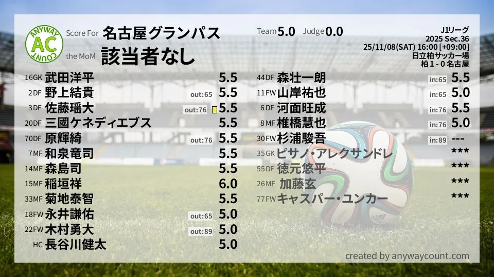名古屋グランパス J1リーグ(2025) 第36節:採点