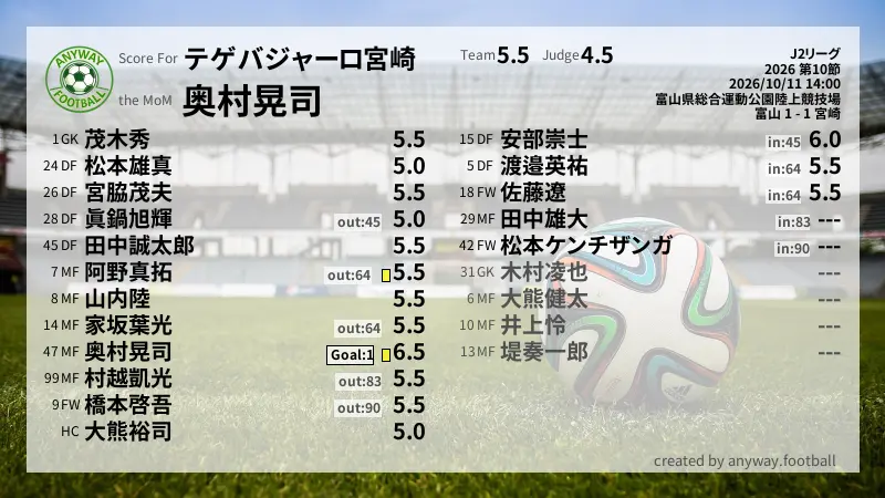テゲバジャーロ宮崎 J2リーグ(2026) 第10節:採点