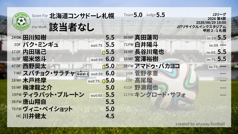 北海道コンサドーレ札幌 J2リーグ(2026) 第4節:採点