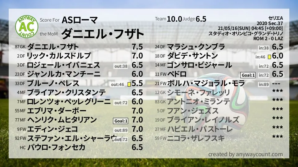 ASローマ セリエA(2020) 第37節:採点