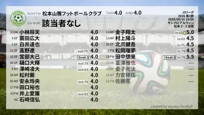 松本山雅フットボールクラブ 採点