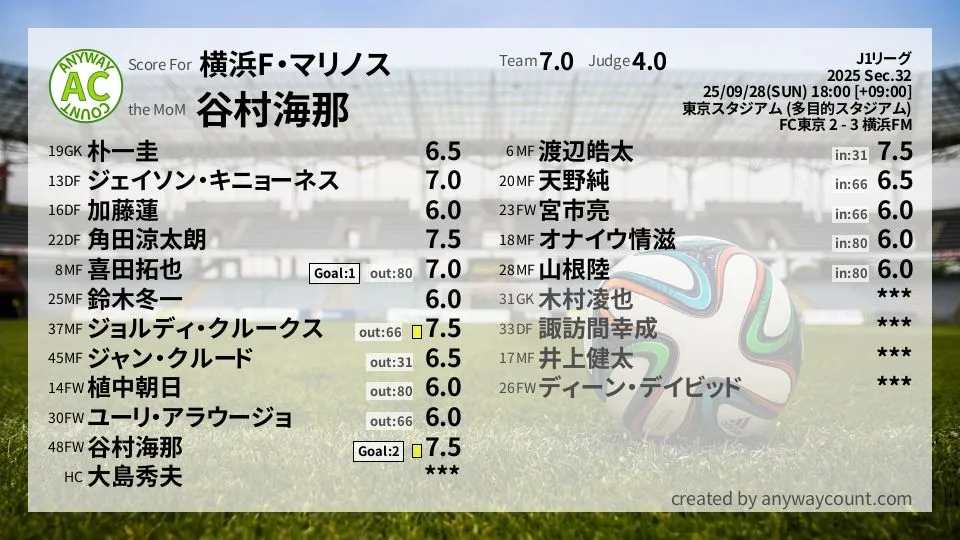 横浜F・マリノス J1リーグ(2025) 第32節:採点
