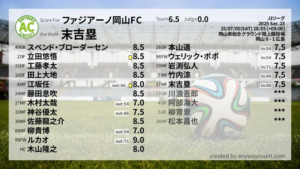 ファジアーノ岡山FC J1リーグ(2025) 第23節:採点