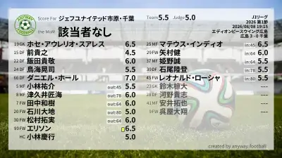 ジェフユナイテッド市原・千葉 採点