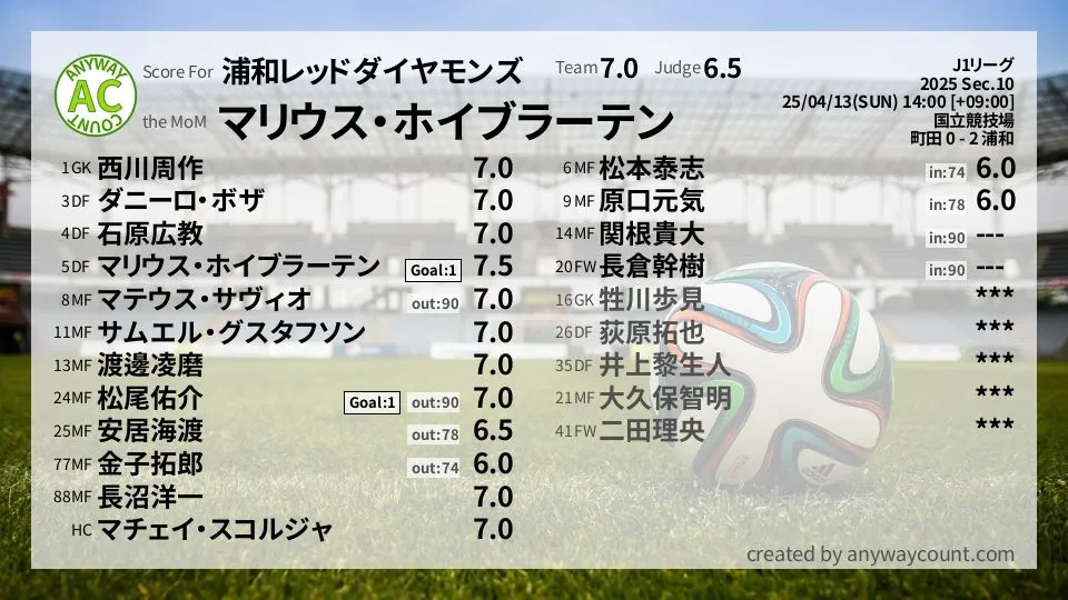 浦和レッドダイヤモンズ J1リーグ(2025) 第10節:採点